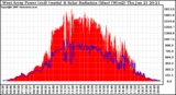 Solar PV/Inverter Performance West Array Power Output & Solar Radiation