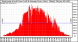 Solar PV/Inverter Performance West Array Actual & Average Power Output