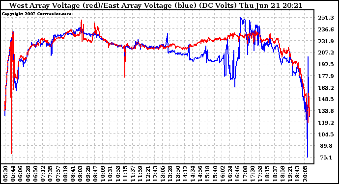 Solar PV/Inverter Performance Photovoltaic Panel Voltage Output