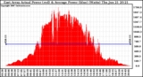 Solar PV/Inverter Performance East Array Actual & Average Power Output