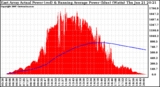 Solar PV/Inverter Performance East Array Actual & Running Average Power Output