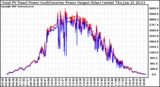 Solar PV/Inverter Performance PV Panel Power Output & Inverter Power Output