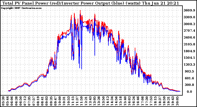 Solar PV/Inverter Performance PV Panel Power Output & Inverter Power Output