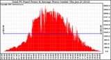 Solar PV/Inverter Performance Total PV Panel Power Output