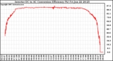 Solar PV/Inverter Performance Inverter DC to AC Conversion Efficiency