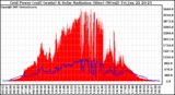 Solar PV/Inverter Performance Grid Power & Solar Radiation