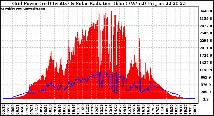 Solar PV/Inverter Performance Grid Power & Solar Radiation