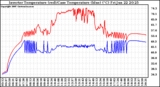 Solar PV/Inverter Performance Inverter Operating Temperature