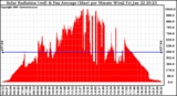 Solar PV/Inverter Performance Solar Radiation & Day Average per Minute