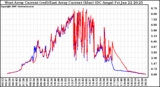 Solar PV/Inverter Performance Photovoltaic Panel Current Output