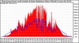 Solar PV/Inverter Performance West Array Power Output & Solar Radiation