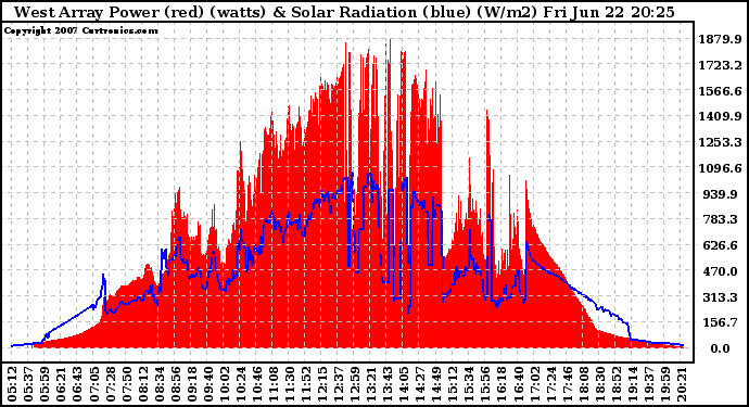 Solar PV/Inverter Performance West Array Power Output & Solar Radiation