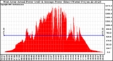 Solar PV/Inverter Performance West Array Actual & Average Power Output