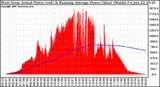 Solar PV/Inverter Performance West Array Actual & Running Average Power Output