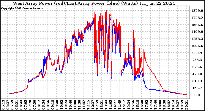 Solar PV/Inverter Performance Photovoltaic Panel Power Output