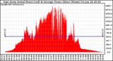 Solar PV/Inverter Performance East Array Actual & Average Power Output