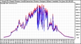 Solar PV/Inverter Performance PV Panel Power Output & Inverter Power Output