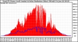 Solar PV/Inverter Performance Total PV Panel Power Output & Solar Radiation