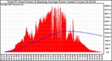 Solar PV/Inverter Performance Total PV Panel & Running Average Power Output