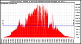 Solar PV/Inverter Performance Total PV Panel Power Output