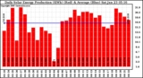 Solar PV/Inverter Performance Daily Solar Energy Production