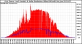 Solar PV/Inverter Performance Grid Power & Solar Radiation