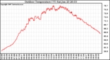 Solar PV/Inverter Performance Outdoor Temperature