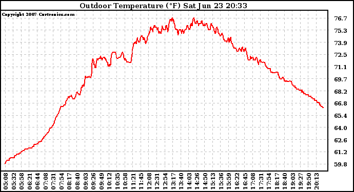 Solar PV/Inverter Performance Outdoor Temperature