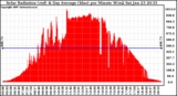 Solar PV/Inverter Performance Solar Radiation & Day Average per Minute