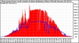 Solar PV/Inverter Performance West Array Power Output & Solar Radiation