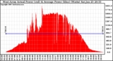 Solar PV/Inverter Performance West Array Actual & Average Power Output