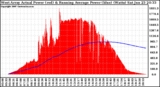 Solar PV/Inverter Performance West Array Actual & Running Average Power Output