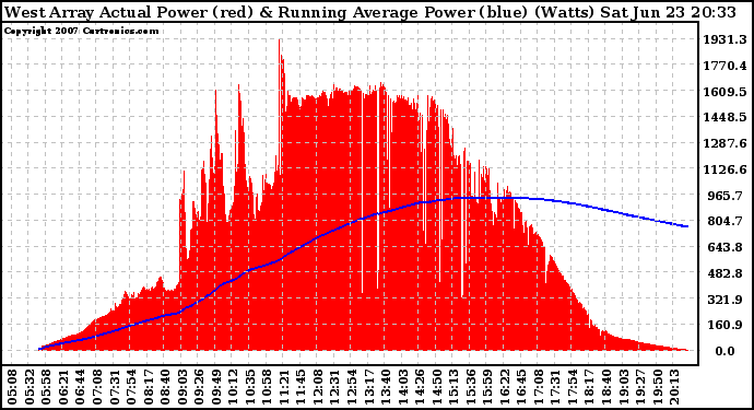 Solar PV/Inverter Performance West Array Actual & Running Average Power Output