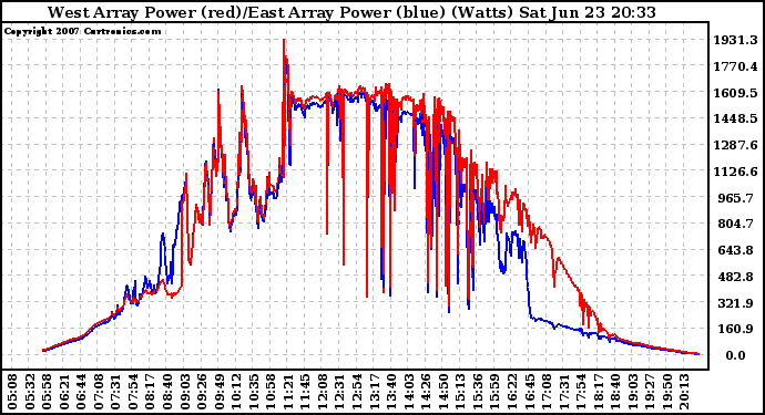Solar PV/Inverter Performance Photovoltaic Panel Power Output