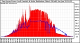 Solar PV/Inverter Performance East Array Power Output & Solar Radiation