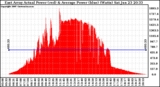 Solar PV/Inverter Performance East Array Actual & Average Power Output