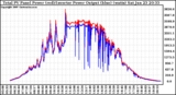 Solar PV/Inverter Performance PV Panel Power Output & Inverter Power Output