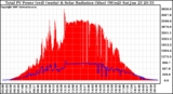 Solar PV/Inverter Performance Total PV Panel Power Output & Solar Radiation