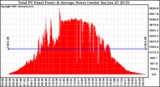 Solar PV/Inverter Performance Total PV Panel Power Output