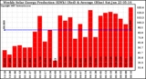 Solar PV/Inverter Performance Weekly Solar Energy Production