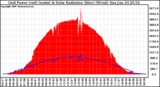 Solar PV/Inverter Performance Grid Power & Solar Radiation