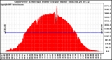 Solar PV/Inverter Performance Inverter Power Output