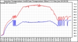 Solar PV/Inverter Performance Inverter Operating Temperature