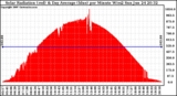 Solar PV/Inverter Performance Solar Radiation & Day Average per Minute