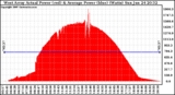 Solar PV/Inverter Performance West Array Actual & Average Power Output