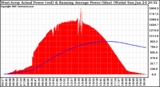 Solar PV/Inverter Performance West Array Actual & Running Average Power Output