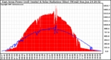 Solar PV/Inverter Performance East Array Power Output & Solar Radiation