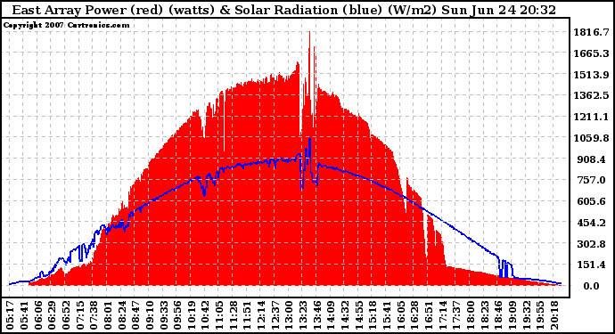 Solar PV/Inverter Performance East Array Power Output & Solar Radiation