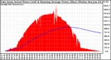 Solar PV/Inverter Performance East Array Actual & Running Average Power Output