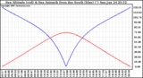 Solar PV/Inverter Performance Sun Altitude Angle & Azimuth Angle